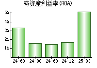 総資産利益率(ROA)