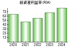 総資産利益率(ROA)
