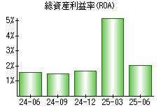 総資産利益率(ROA)