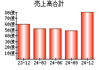 売上高合計