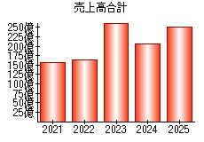 売上高合計
