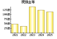 現預金等