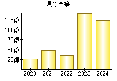 現預金等