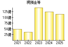 現預金等