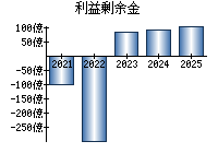 利益剰余金