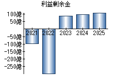 利益剰余金