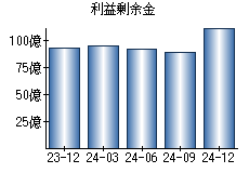 利益剰余金