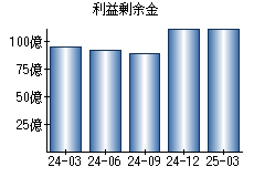 利益剰余金