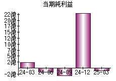 当期純利益
