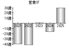 営業活動によるキャッシュフロー