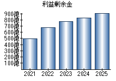 利益剰余金