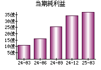 当期純利益