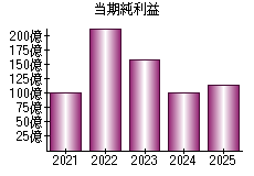 当期純利益