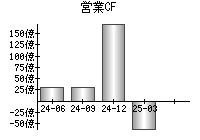 営業活動によるキャッシュフロー