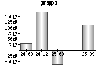 営業活動によるキャッシュフロー