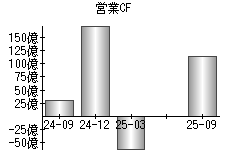 営業活動によるキャッシュフロー