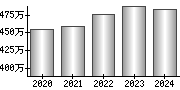 平均年収（単独）