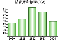 総資産利益率(ROA)