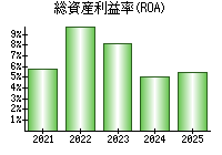 総資産利益率(ROA)