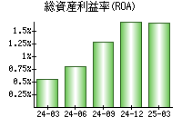 総資産利益率(ROA)
