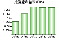 総資産利益率(ROA)