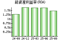 総資産利益率(ROA)