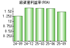 総資産利益率(ROA)