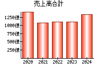 売上高合計