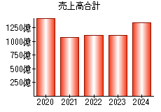 売上高合計