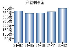 利益剰余金