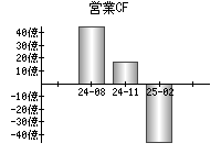営業活動によるキャッシュフロー