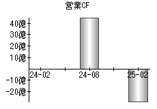 営業活動によるキャッシュフロー