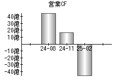 営業活動によるキャッシュフロー