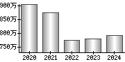 平均年収（単独）