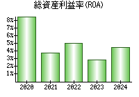 総資産利益率(ROA)