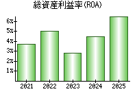 総資産利益率(ROA)