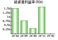 総資産利益率(ROA)