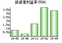 総資産利益率(ROA)