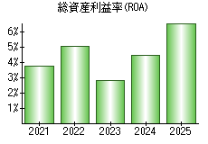 総資産利益率(ROA)