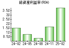 総資産利益率(ROA)