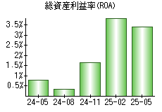 総資産利益率(ROA)