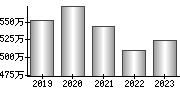 平均年収（単独）