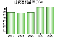 総資産利益率(ROA)