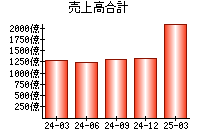 売上高合計