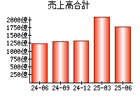 売上高合計