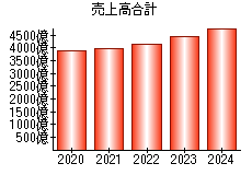 売上高合計