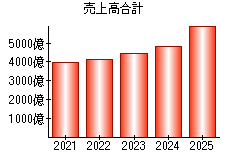 売上高合計