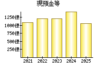 現預金等