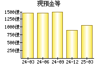 現預金等