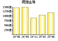 現預金等